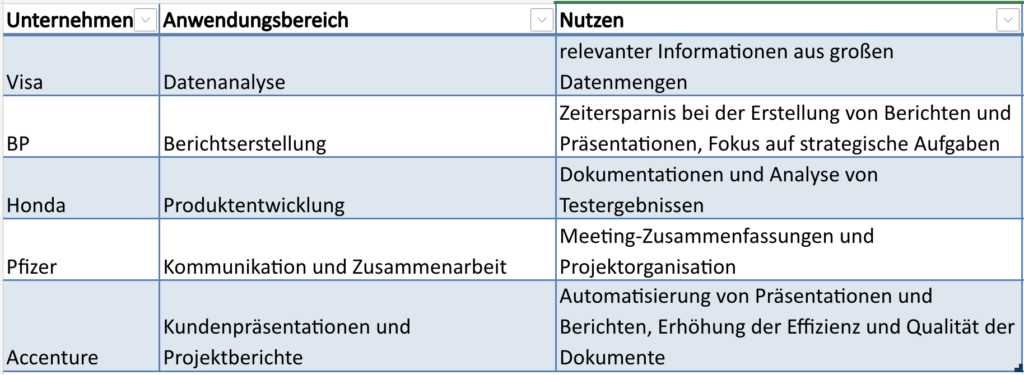 Eine Tabelle mit einer Aufstellung von Unternehmen, welche bereits aktiv Copilot im Büralltag verwenden