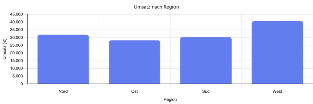 Diagramm Verkaufszahlen nach Region