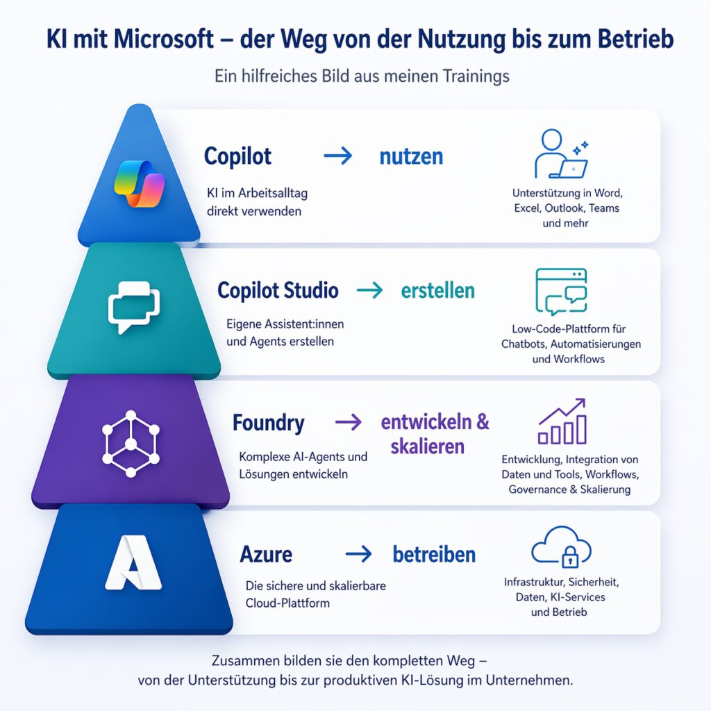 Unterschiede zwischen KI-Tools von Microsoft.Copilot, Foundry, Copilot Studio,Azure